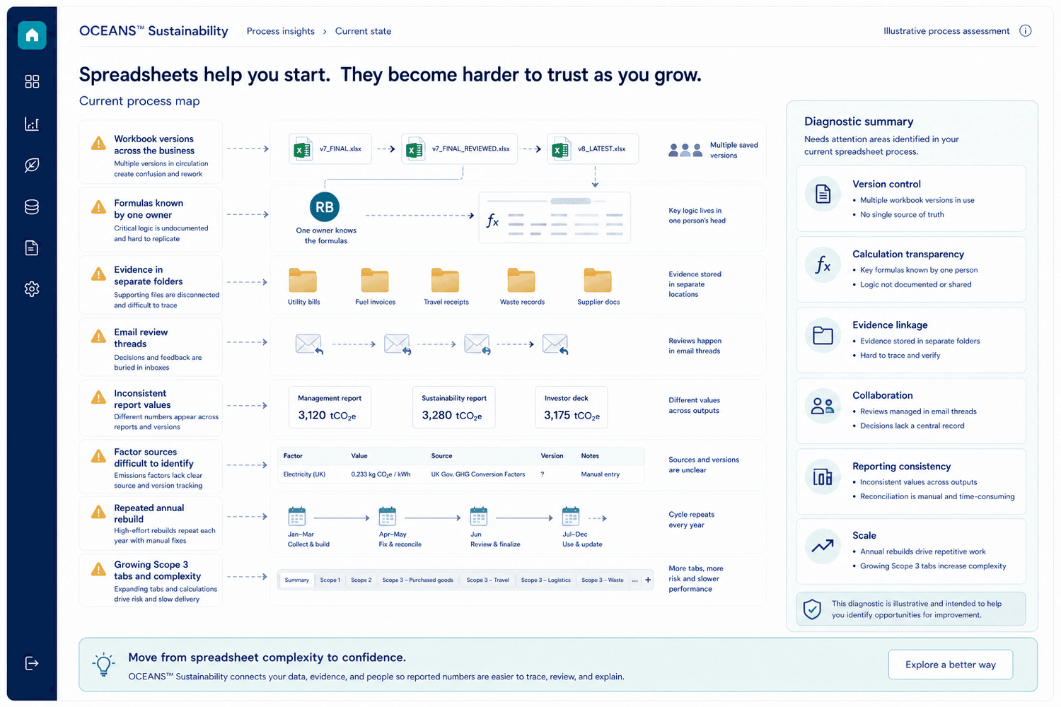 Illustrative spreadsheet reporting process assessment showing common version-control, calculation, evidence, collaboration, consistency, and scale challenges