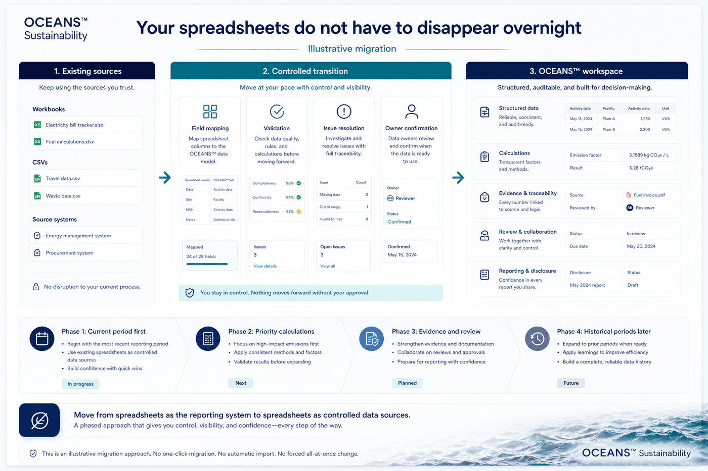 Illustrative phased migration keeping workbooks and CSVs as controlled inputs while moving reporting work into a structured workflow