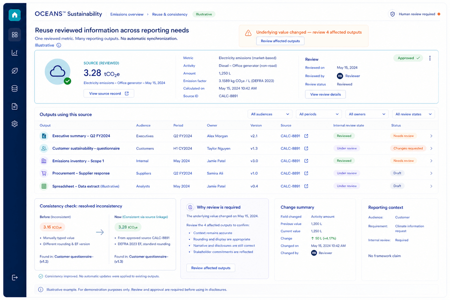 Illustrative reporting reuse workspace showing a reviewed source metric, affected outputs, consistency comparison, change summary, and required human review