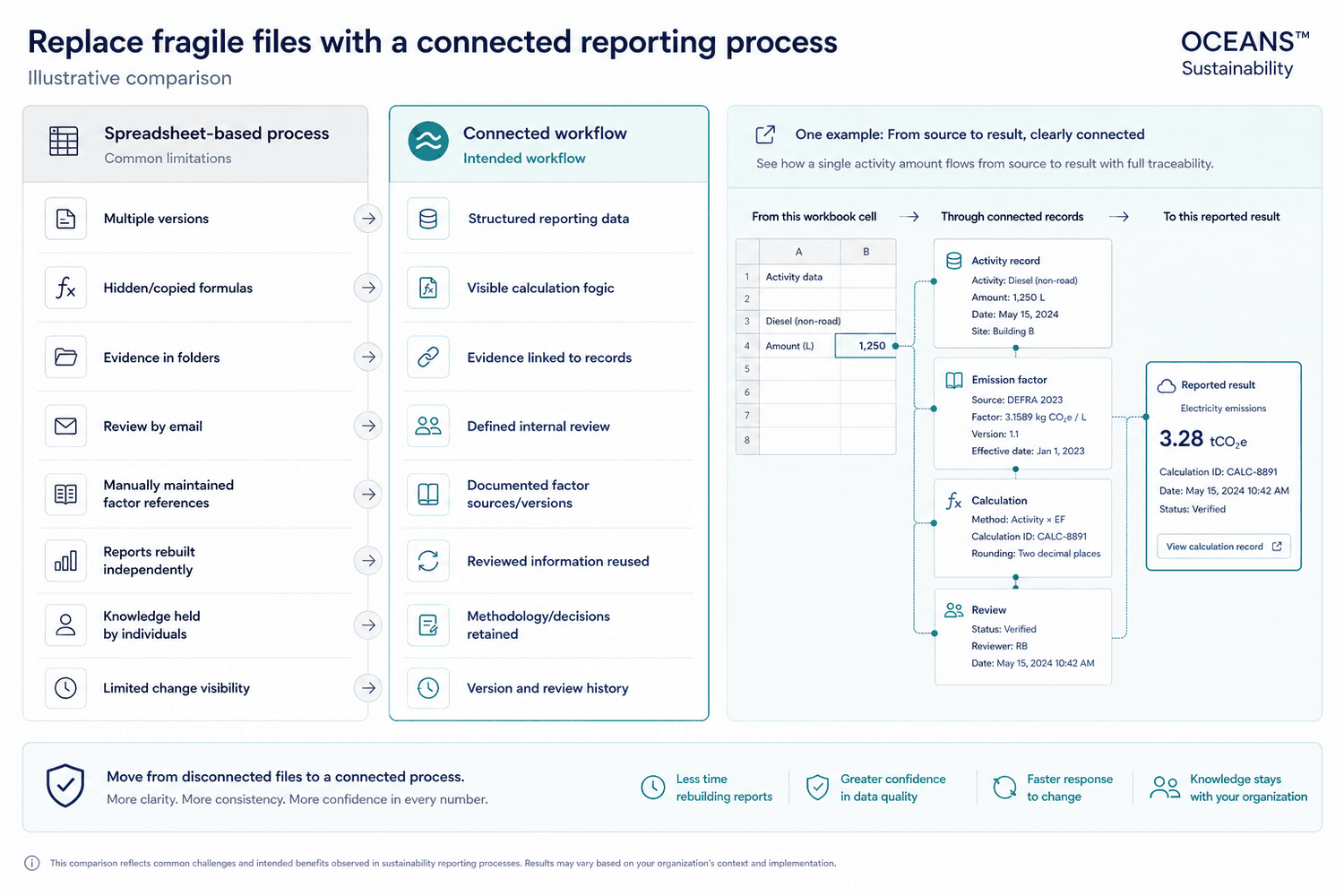 Illustrative comparison of spreadsheet-based reporting and a connected workflow, including a source-cell-to-result trace
