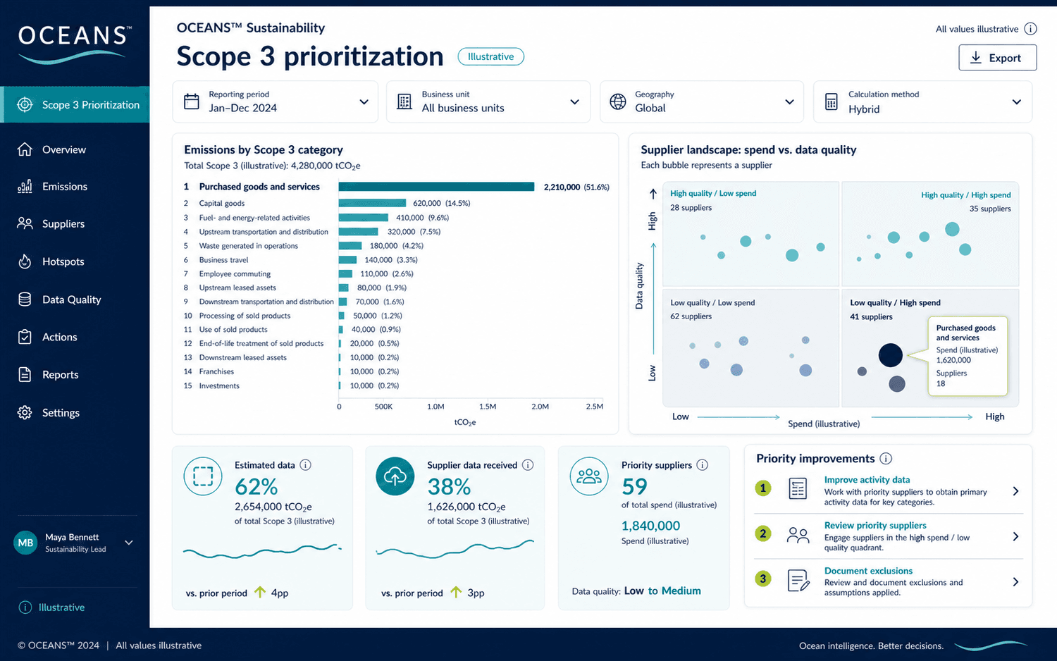 Illustrative Scope 3 prioritization dashboard with category hotspots, supplier data quality, and next actions