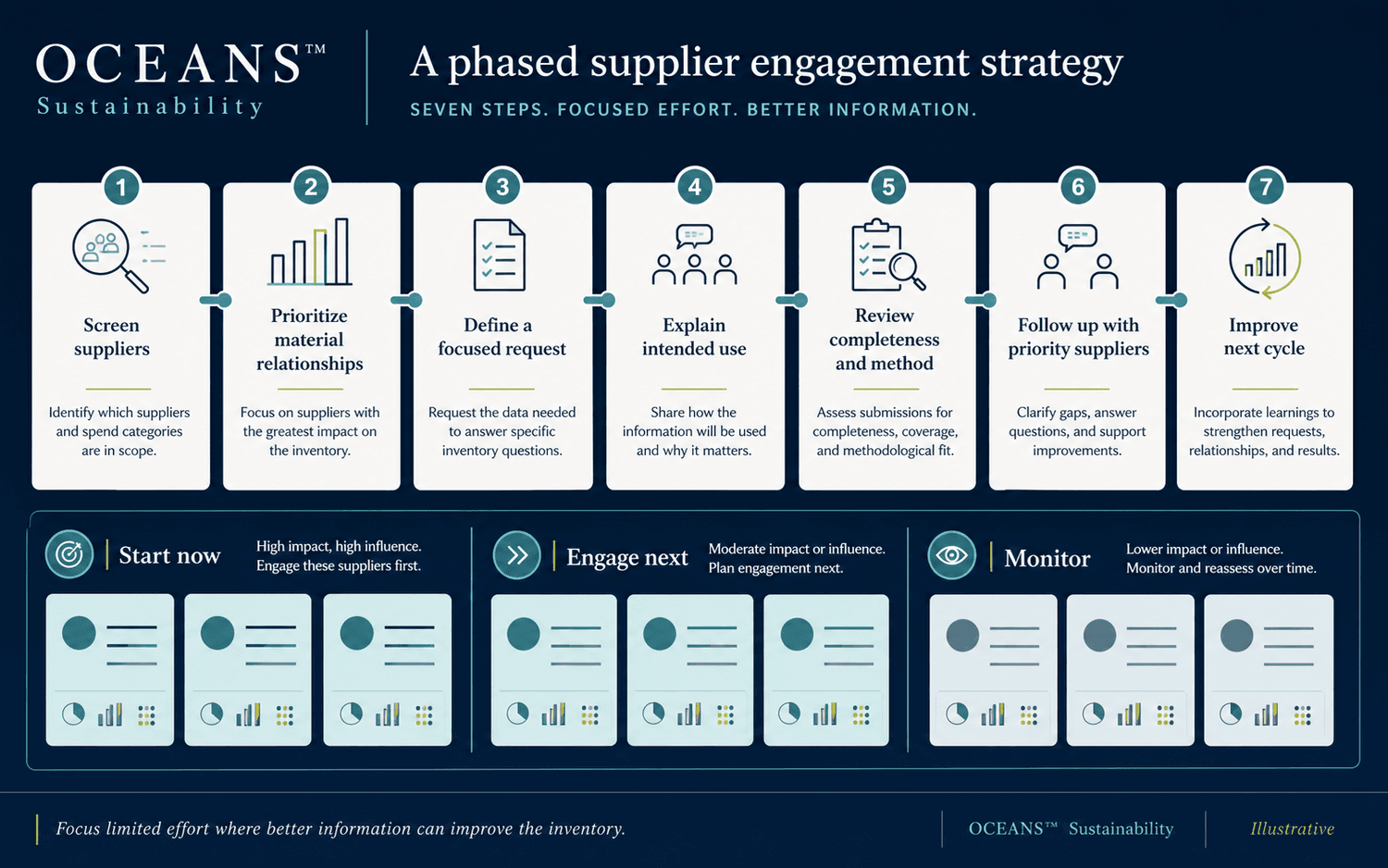 Seven-step illustrative supplier engagement strategy from screening and prioritization through review and improvement