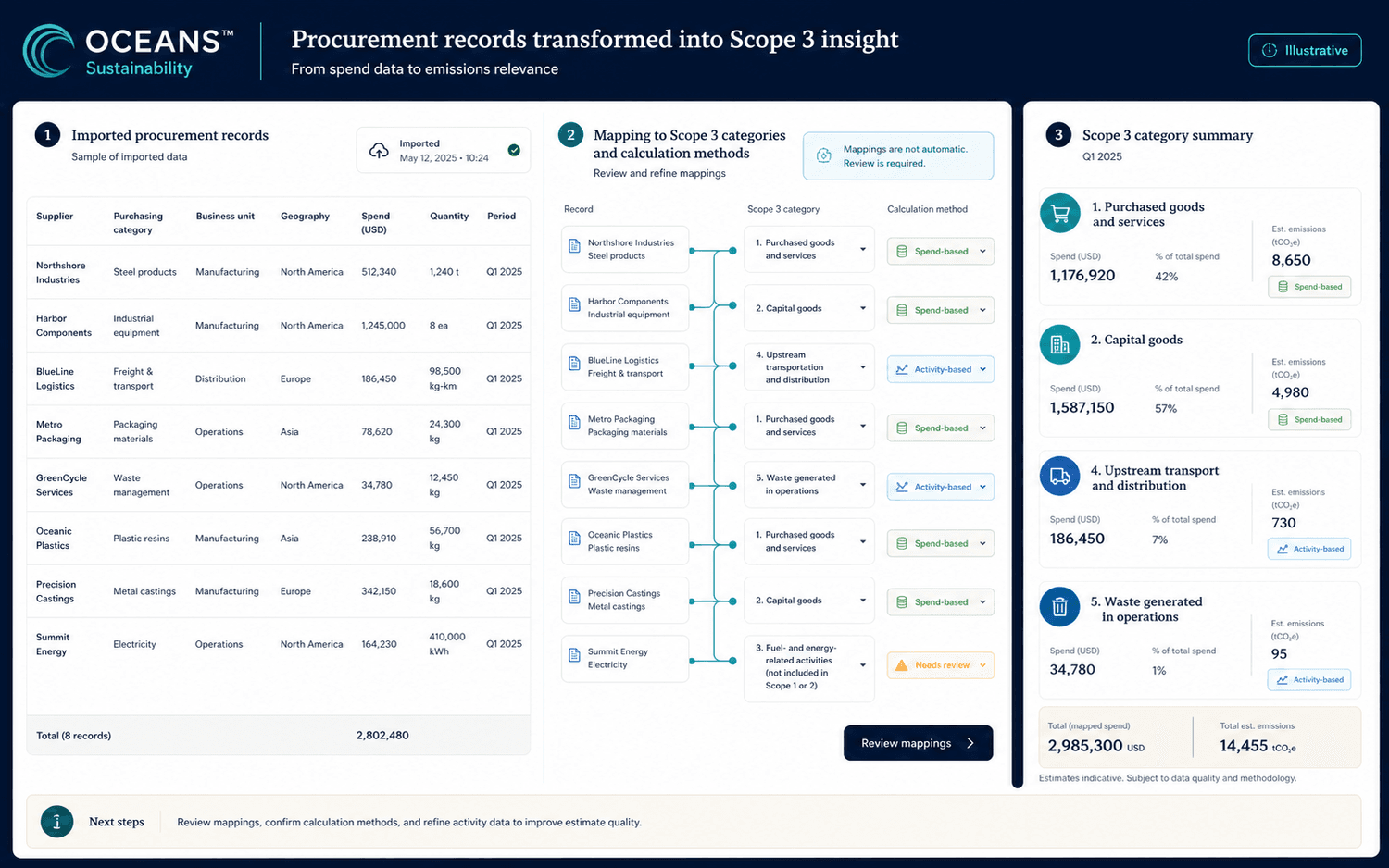Illustrative procurement records mapped to Scope 3 categories and calculation methods for review
