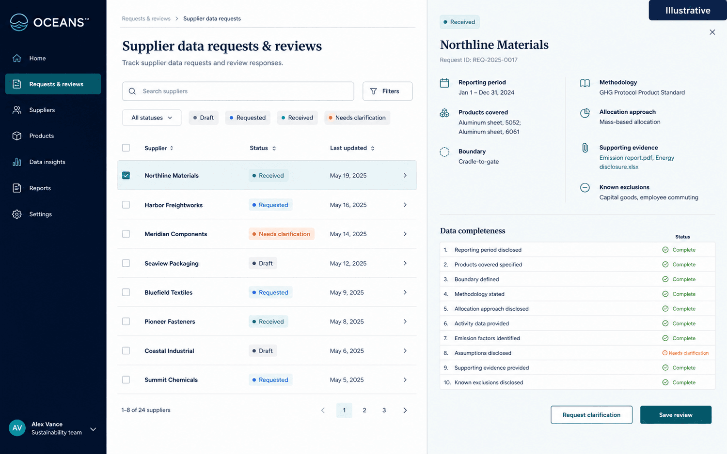 Illustrative supplier data request list and review panel showing methodology, evidence, exclusions, and completeness