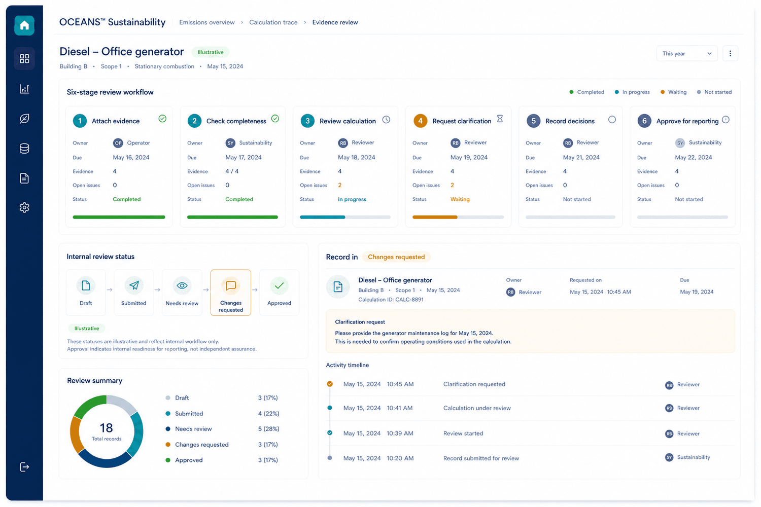 Illustrative six-stage evidence review workflow with owners, issues, clarification requests, decisions, and internal reporting status