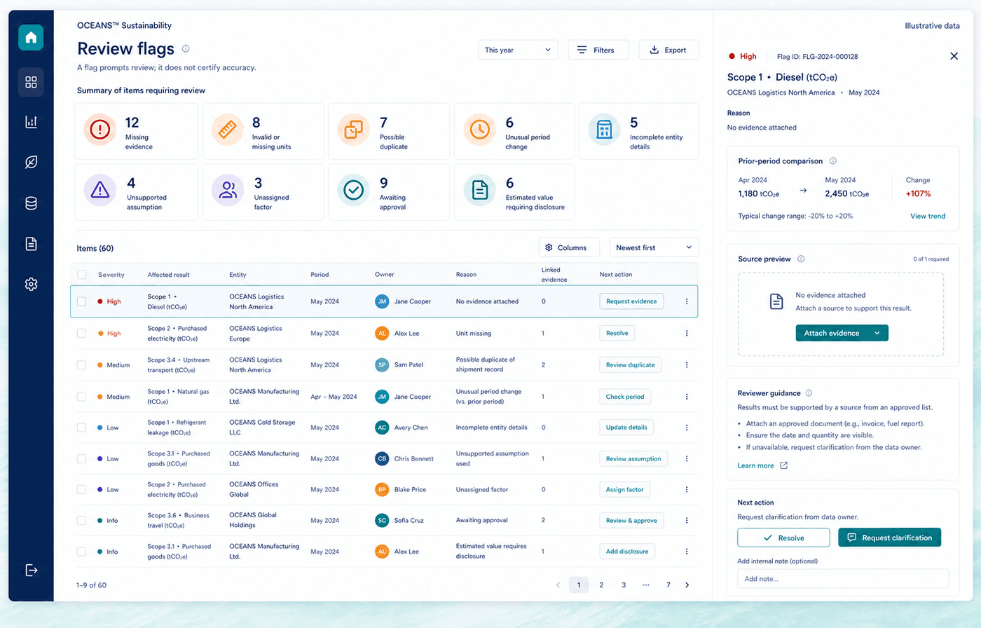 Illustrative review-flags queue for missing evidence, units, duplicates, period changes, assumptions, factors, approvals, and estimate disclosures